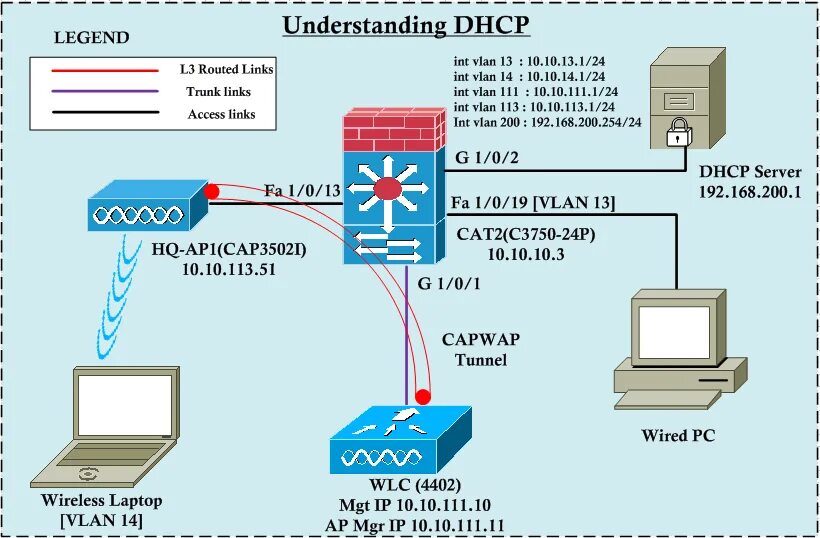 DHCP: протокол динамического конфигурирования узлов. DHCP сервер. Схема работы DHCP сервера. DHCP принцип работы. Домен dhcp