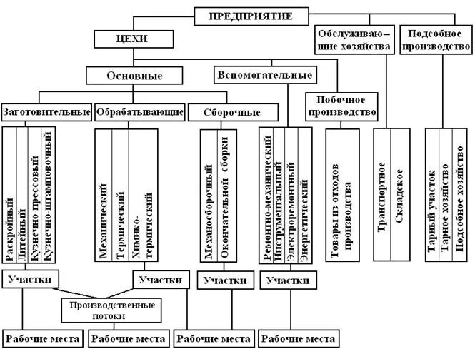 Структурная схема управления механосборочного цеха. Цеховая производственная структура предприятия. Производственная структура машиностроительного предприятия схема. Схема технологической структуры машиностроительного завода.