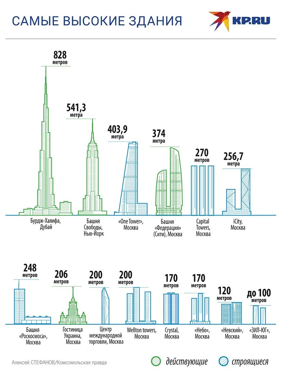 Сколько этажей в этих 2 домах. Высота зданий Москва Сити в метрах и этажах. Самое высокое здание в Москве. Самые высокие здания в мире сравнение. Самое высокое строение в Москве.