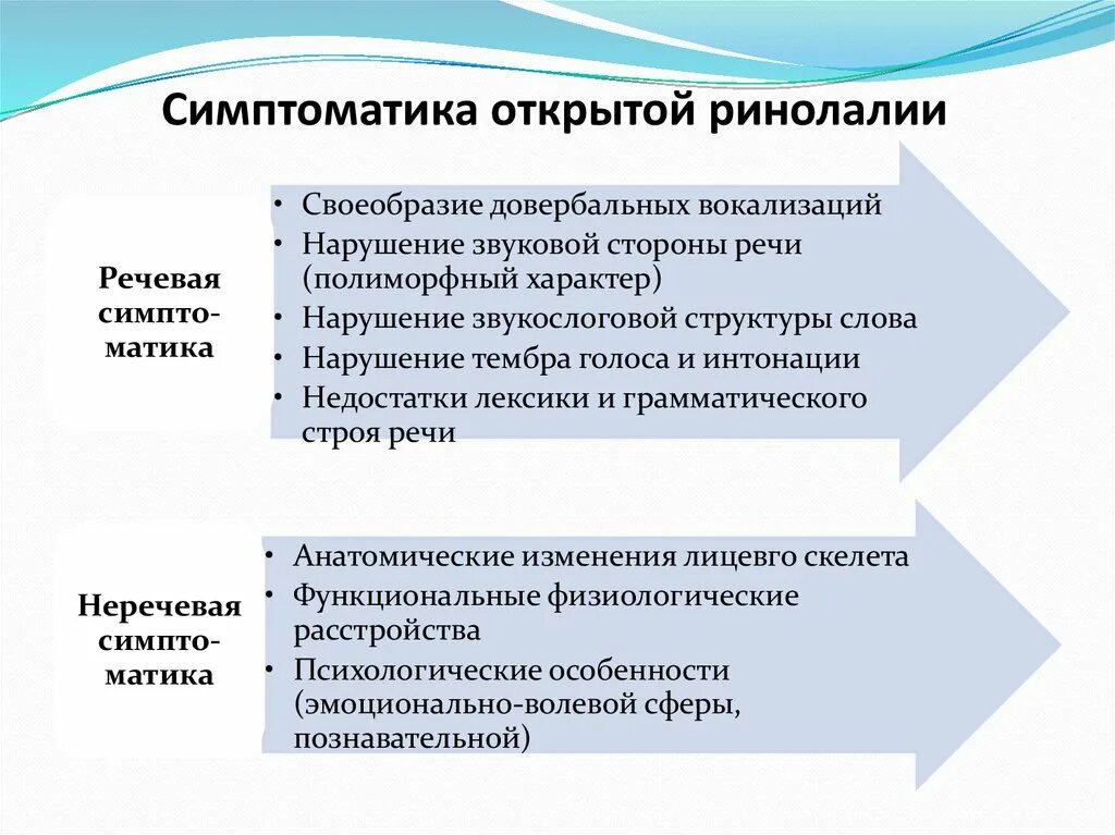 Структура нарушения речи