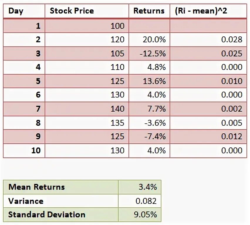 Mean return. Rolling Standard deviation. Standard deviation of Return. Variance Price. Stock Return.