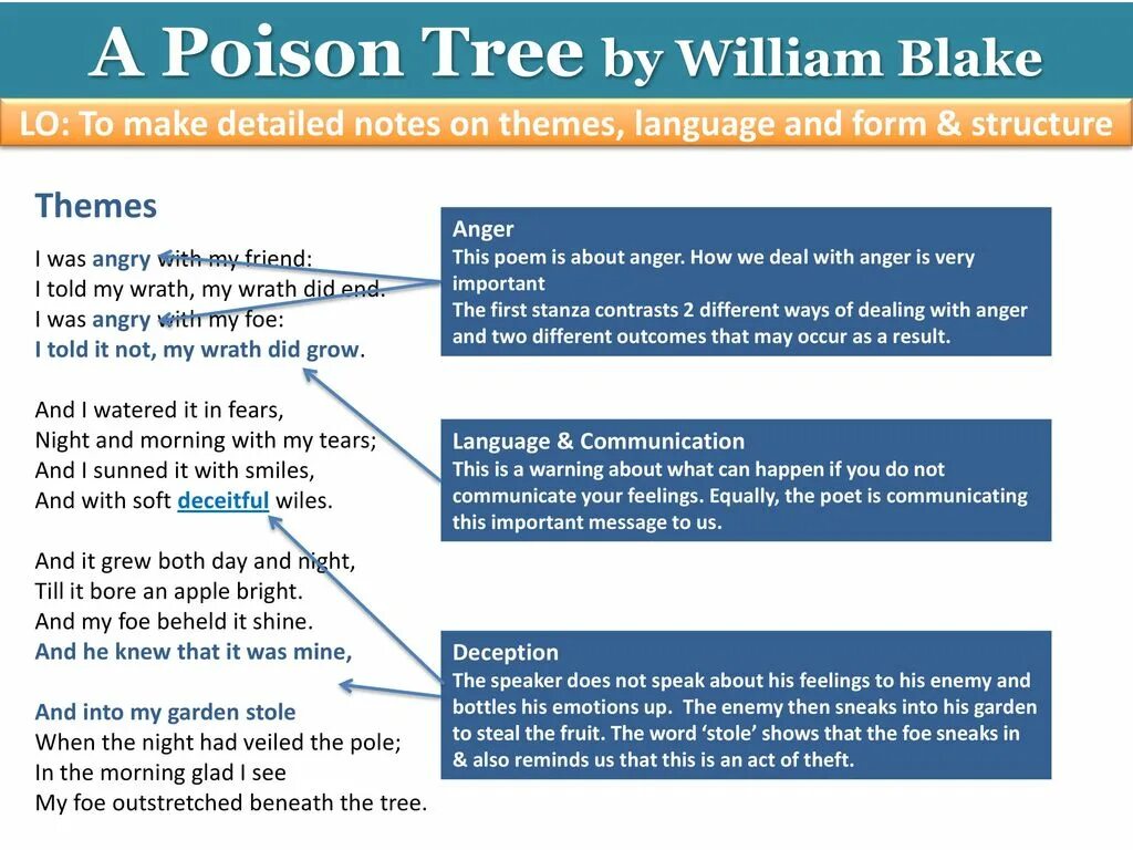 “A Poison Tree” Blake. Poison Tree poem. Poison Tree стихотворение. Poison Tree William Blake перевод.