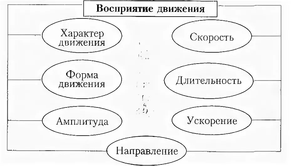 Восприятие пространства движения. Исследование восприятия движения. восприятие движения в психологии схема. структура восприятия движения и его компоненты. восприятие движения форма движения.