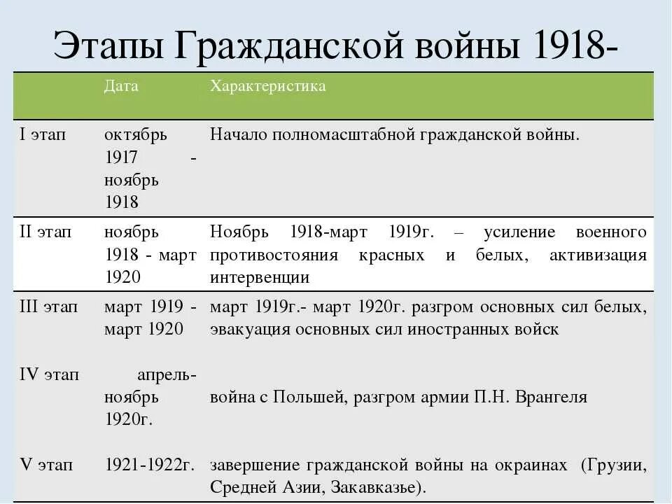 Этапы гражданской войны 1918-1922. Итоги 1 этапа гражданской войны 1917-1918. Ход гражданской войны 1917-1922 таблица кратко. Этапы гражданской войны 1917-1922 кратко. Этапы военной истории