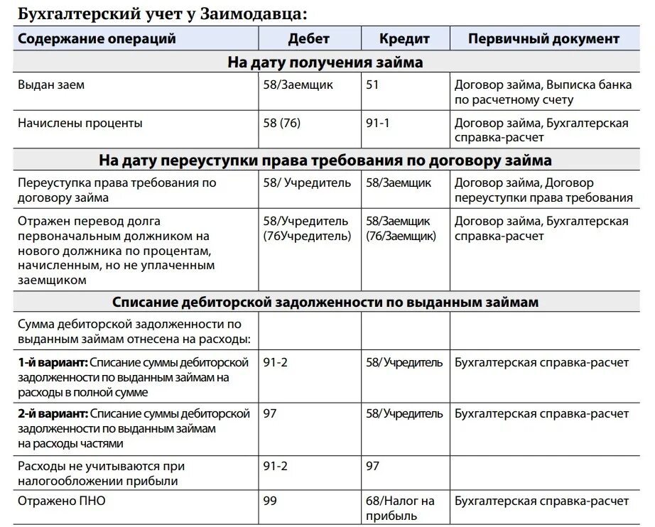 Задолженность по расчетному счету