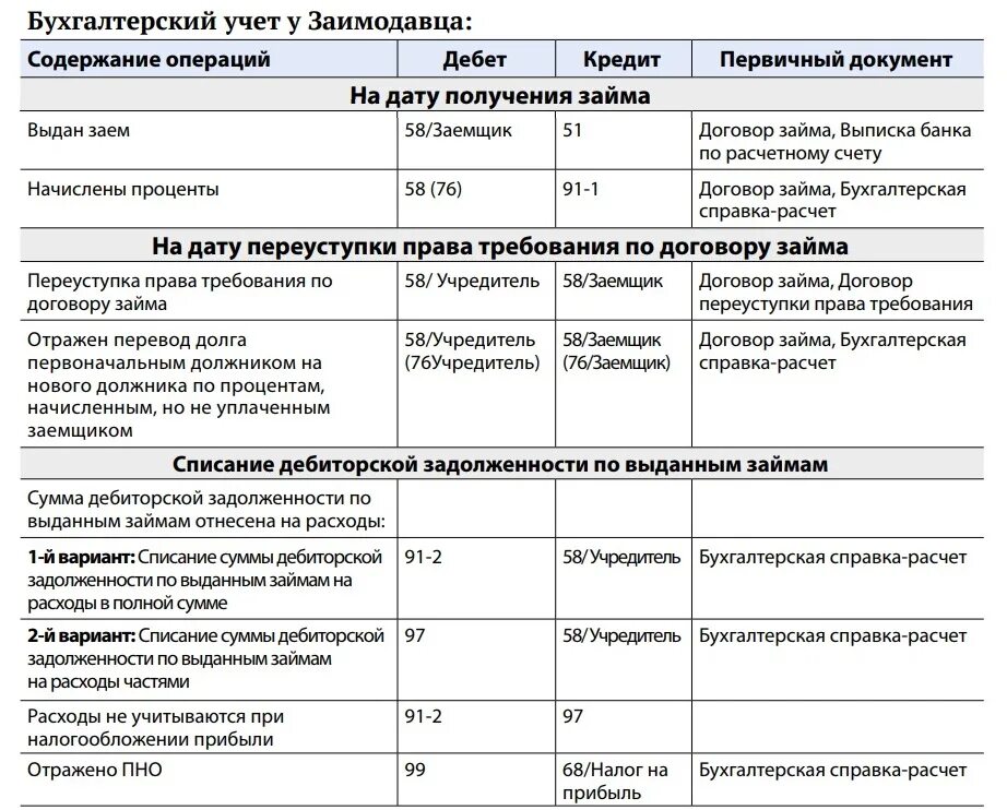 Учет договоров цессии. Списать дебиторскую задолженность по займу проводки. Договор займа проводки в бухгалтерии. Учет займов в бухгалтерском учете. Проводки по выдаче кредита.