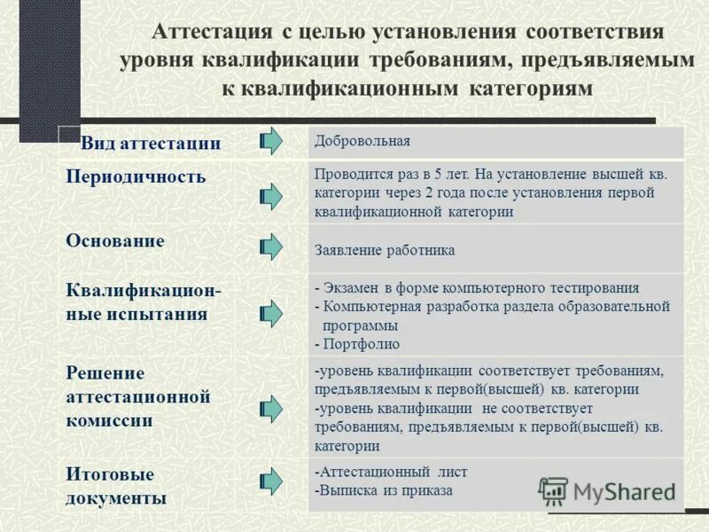 С какой периодичностью проводится аттестация работников. Периодичность проведения аттестации. Порядок проведения аттестации. С какой периодичностью проводится аттестация работников. Периодичность проведения аттестации рабочих мест по условиям труда.