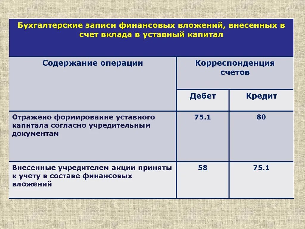 Учет финансовых вложений организаций. Отражение финансовых вложений в бухгалтерском учете. Йинансовые влозение в свет вклада в уставный капитал. Бухгалтерские записи учет финансовых вложений. Синтетический и аналитический учет финансовых вложений.