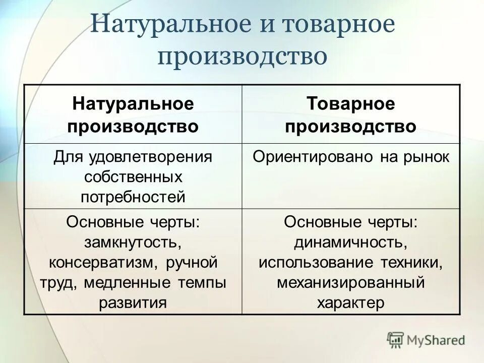 Цель производства натурального хозяйства. Натуральное и товарное производство. Характеристика натурального и товарного производства. Натуральное производство. Основные черты натурального производства.