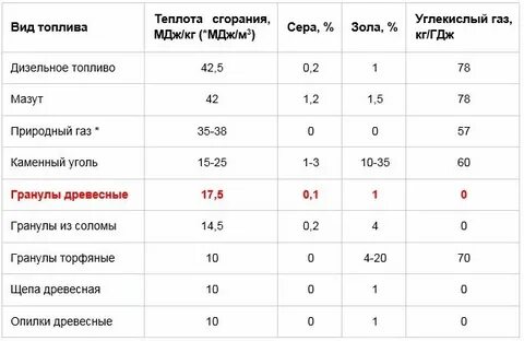 Калорийный вид топлива