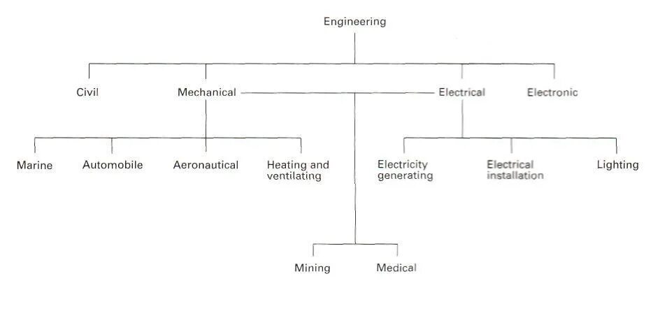 Branch of engineering. Branch of engineering
