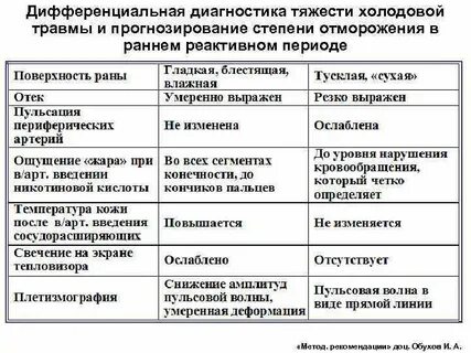 Обморожение степени тяжести