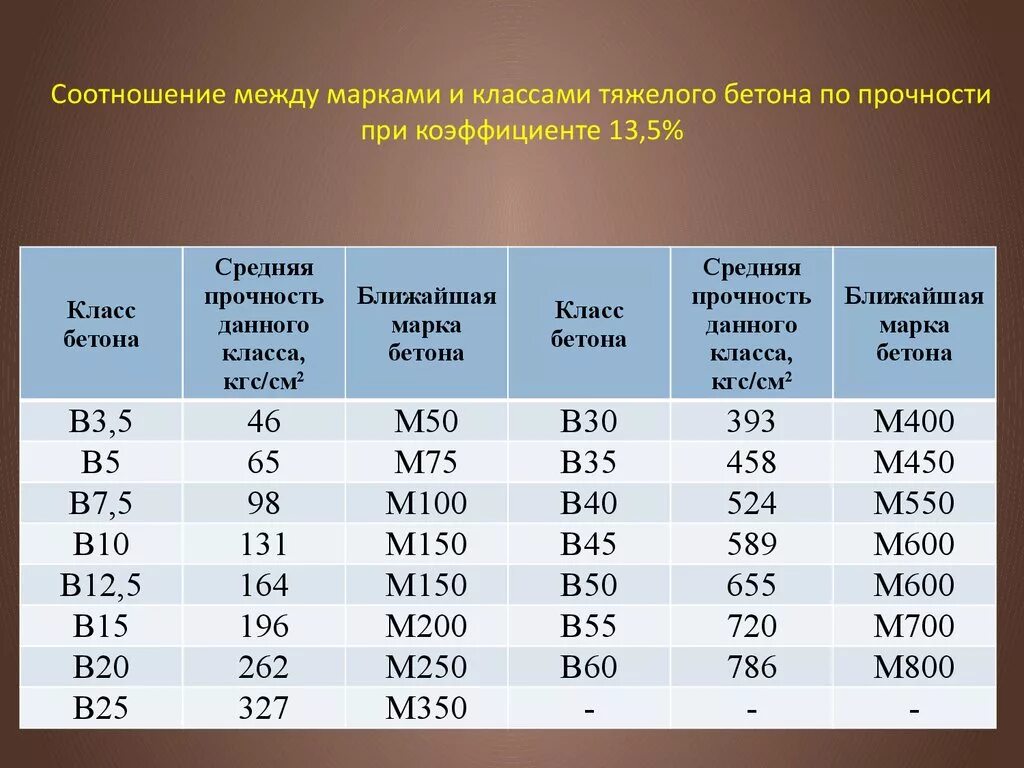 Класс прочности и марка бетона. Соотношение марки бетона и класса бетона. Класс прочности бетона таблица. Соотношение марки и класса прочности бетона. Б 20 соотношения