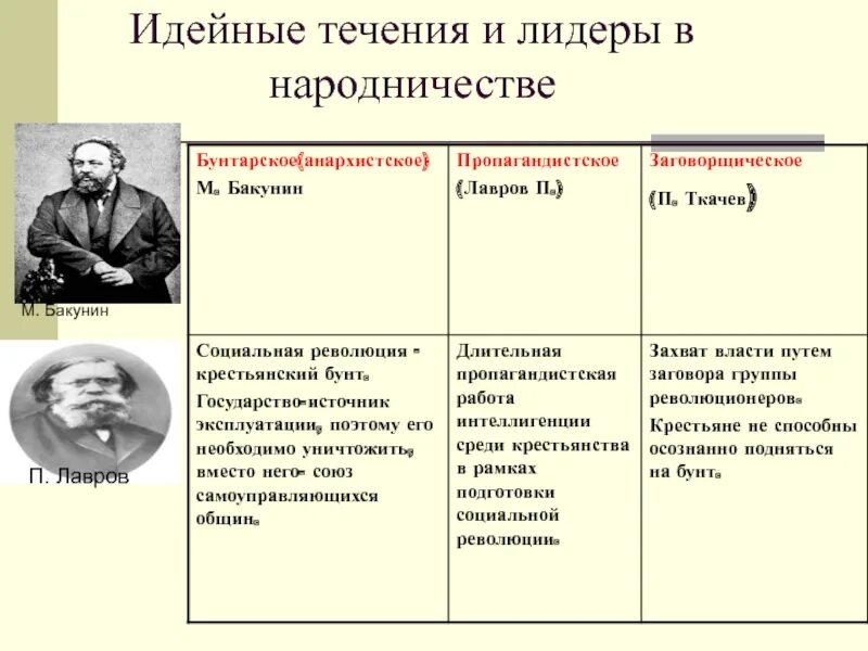 Лавров общественное движение. Народники Бакунин Лавров Ткачев таблица. Таблица Бакунин Лавров Ткачев история 9 класс. Бакунин Лавров таблица. Идеологии народнического движения Лавров Бакунин Ткачев.