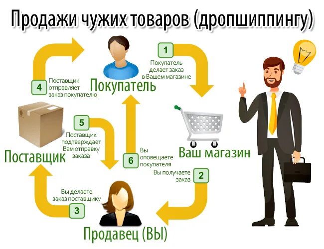 Можно ли заказывать в интернет магазине. Схема заработка денег. Схема продажи товара. Схема получения денег. Схема дропшиппинга.