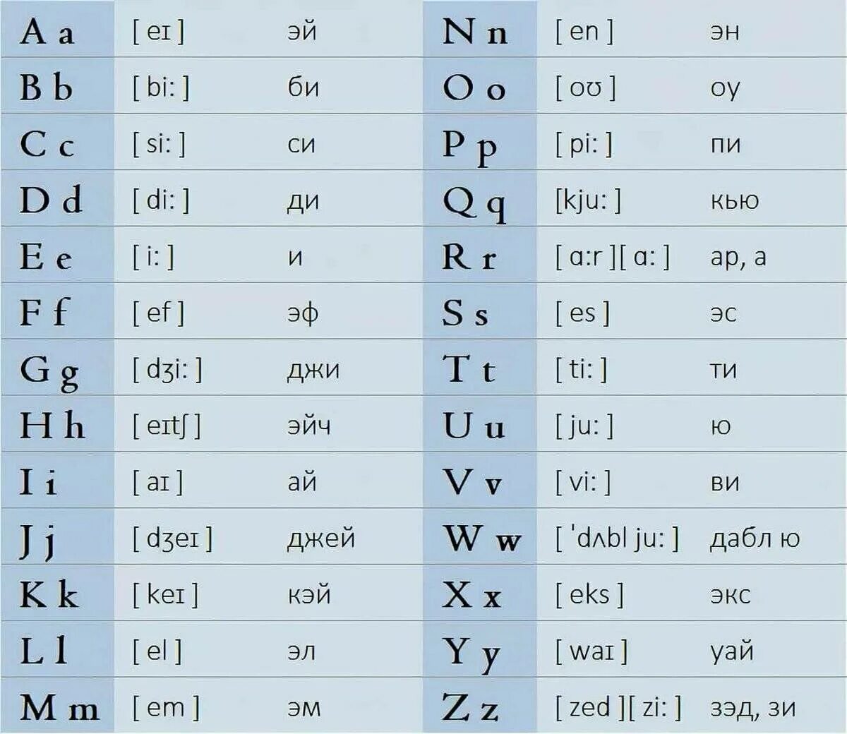 Как говорятся буквы. Английский алфавит с транскрипцией. Алфавит произношение букв английского алфавита. Алфавит английский с транскрипцией и произношением по русски. Английский алфавит с произношением и транскрипцией для детей.