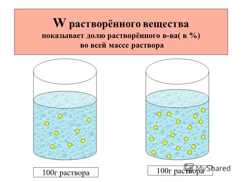 Растворение веществ. Вещество растворенное в растворе. Раствор растворитель растворенное вещество растворимость. Растворенное вещество это. Схемы растворения