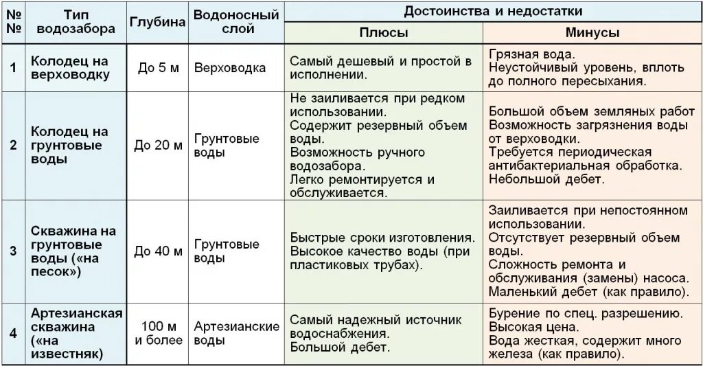 Медные трубы для водоснабжения. Сравнительная оценка источников водоснабжения. Трубопроводы водоснабжения полипропиленовые. Минусы электричества. Диаметр труб для водопровода полипропилен.