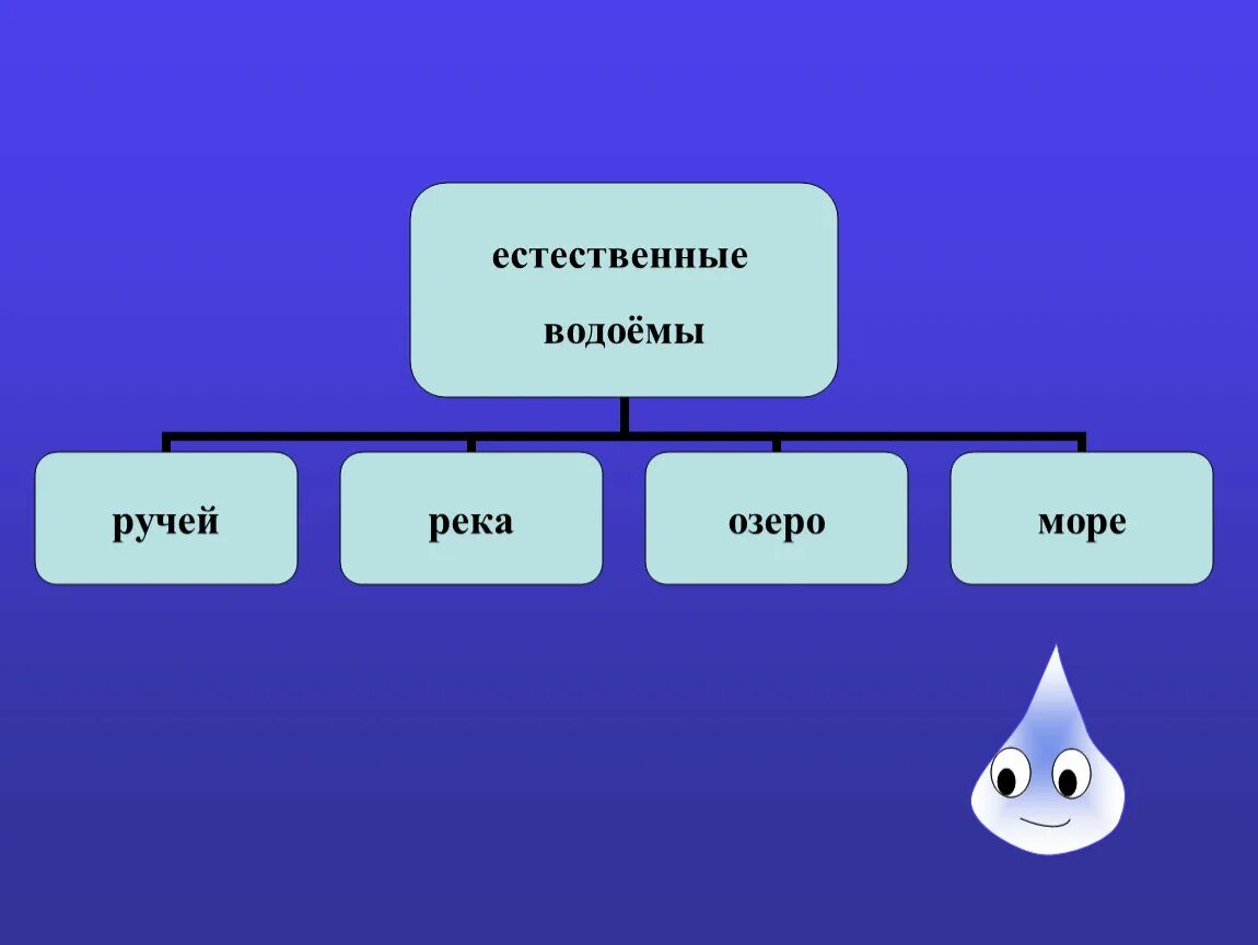 Водные богатства схема. Схема окружающий мир водные богатства. Схема водных богатств. Водные богатства в жизни человека 4 класс окружающий мир. Значение водных богатств.