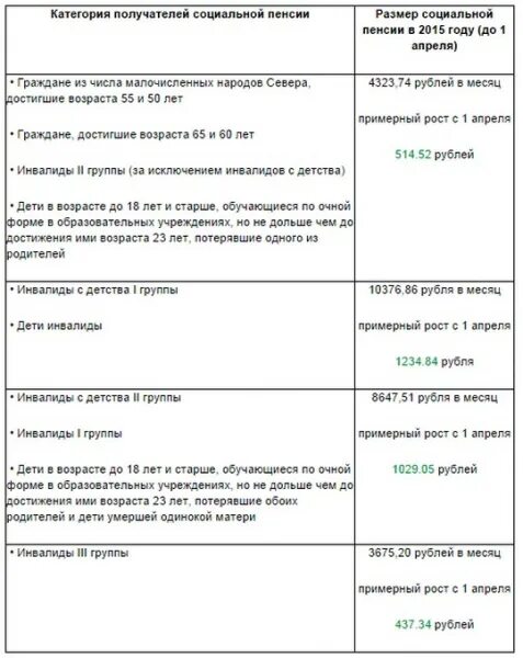 Платят ли госпошлину инвалиды 2 группы. Размер пенсия инвалидам детства 1 группы размер. инвалид детства пенсия размер. выплаты инвалидность 3 группа с детства. размер пенсии по инвалидности инвалид детства.