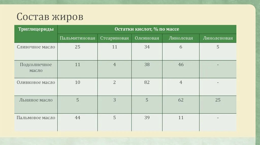 Какой остаток входит в состав жира. Какие жирные кислоты входят в состав животных жиров. Сливочное масло состав жирных кислот. Химический состав жира. Элементный состав жиров.