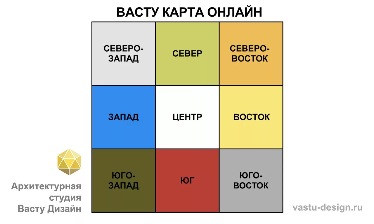 Васту шастра цвета. Васту шастра зоны. Васту схема. Васту карта.