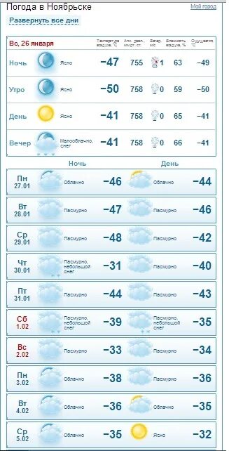 Прогноз погоды ноябрьске на 10 дней точный. Погода в Ноябрьске. Температура в Ноябрьске сегодня. Погода в Ноябрьске сегодня. Ноябрьск климат.