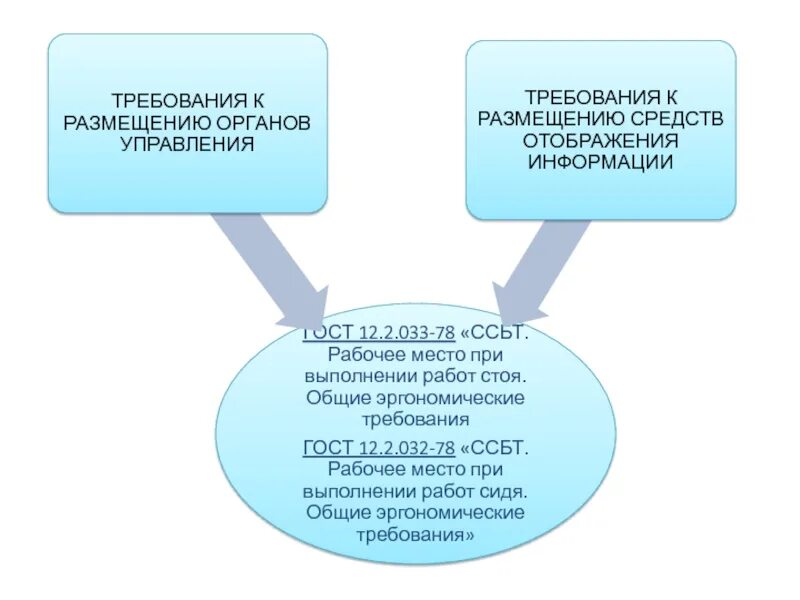 Требования к органам управления ко. Средства отображения информации. Усилия на органах управления ГОСТ. Средства отображения информации виды.