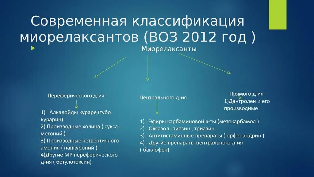 Миорелаксанты препараты классификация. Классификация миорелаксантов периферического действия. Препараты группы миорелаксантов. Миорелаксанты центрального действия классификация. Миорелаксанты названия