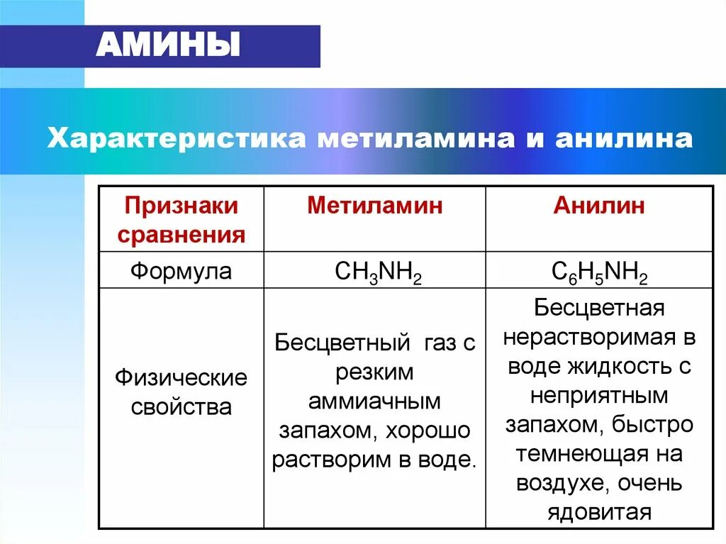 Метиламин основные свойства. Физические свойства метиламина и анилина. Физические свойства метиламина. Признаки сравнения метиламин анилин. Характеристика метиламина.