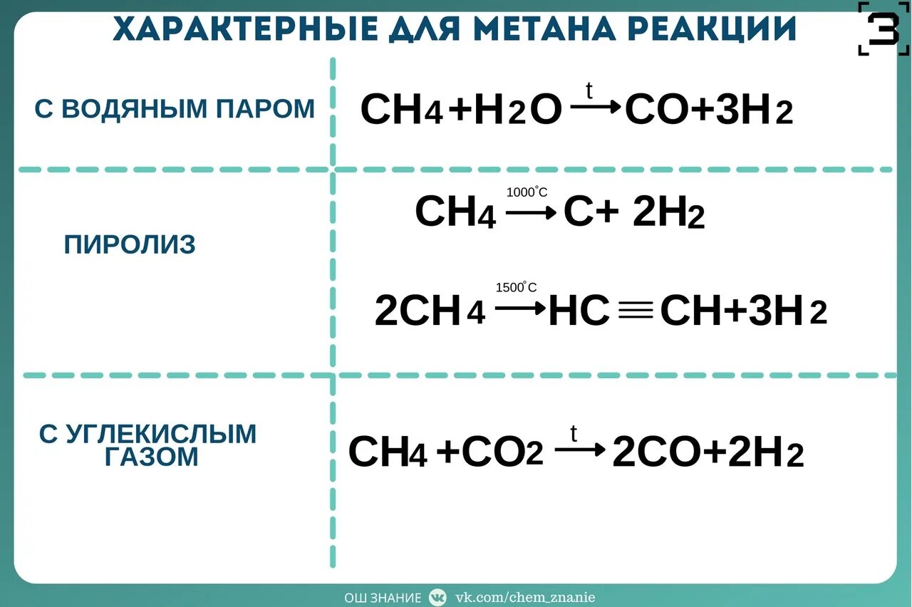 Образование метана реакция. Для метана характерны реакции. Характерные химические реакции для метана. Специфические реакции метана. Реакция замещения метана.