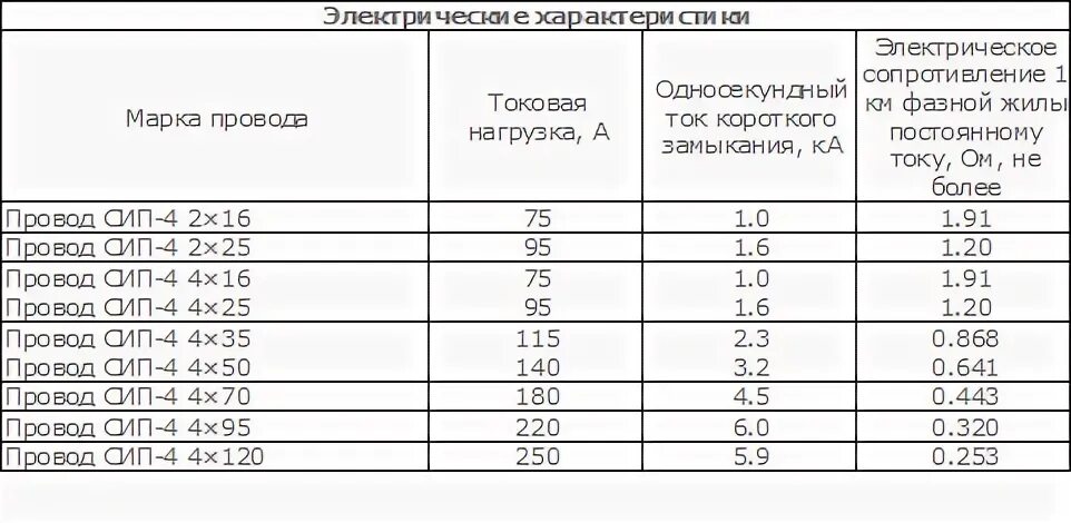 Мощность сип кабеля. Таблица мощности кабеля СИП 4. СИП кабель 4х35 мощность нагрузки. Кабель СИП 4х50 мощность нагрузки. Самонесущий изолированный провод СИП-4 4х35 характеристики.