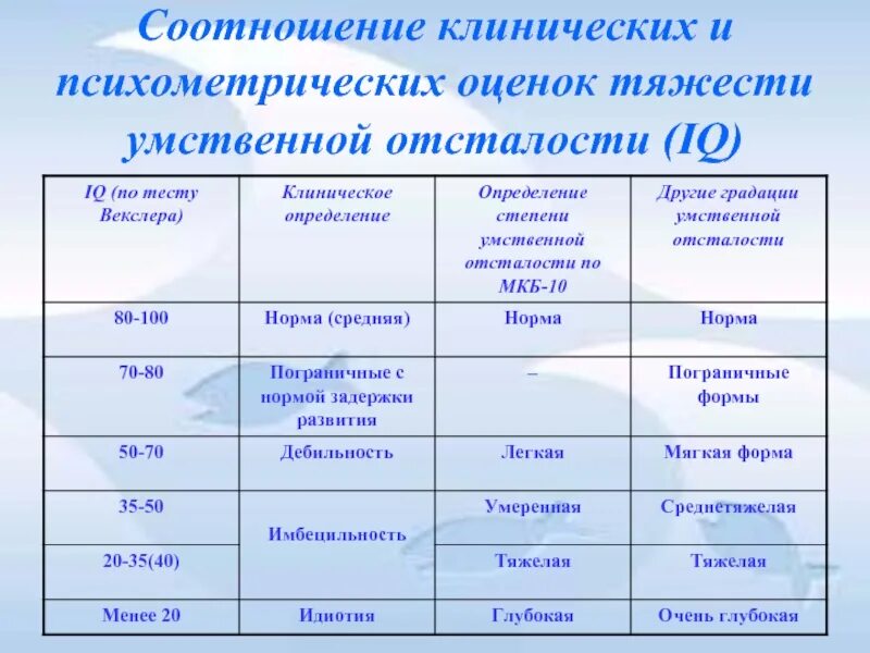 Q 21.1 диагноз. Степени умственной отсталости по Векслеру. Степени IQ умственной отсталости. Уровень айкью при умственной отсталости. Градация умственной отсталости по Векслеру.