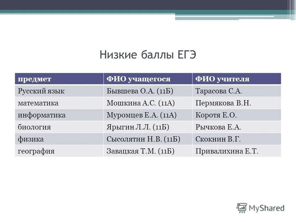 коэффициент оценки в школе. русский язык 20 первичных баллов по русскому егэ. самсамый высокий балл егэ по математике. первичные и вотричные баллыегэ русск. минимальные баллы егэ 2023 по всем предметам.