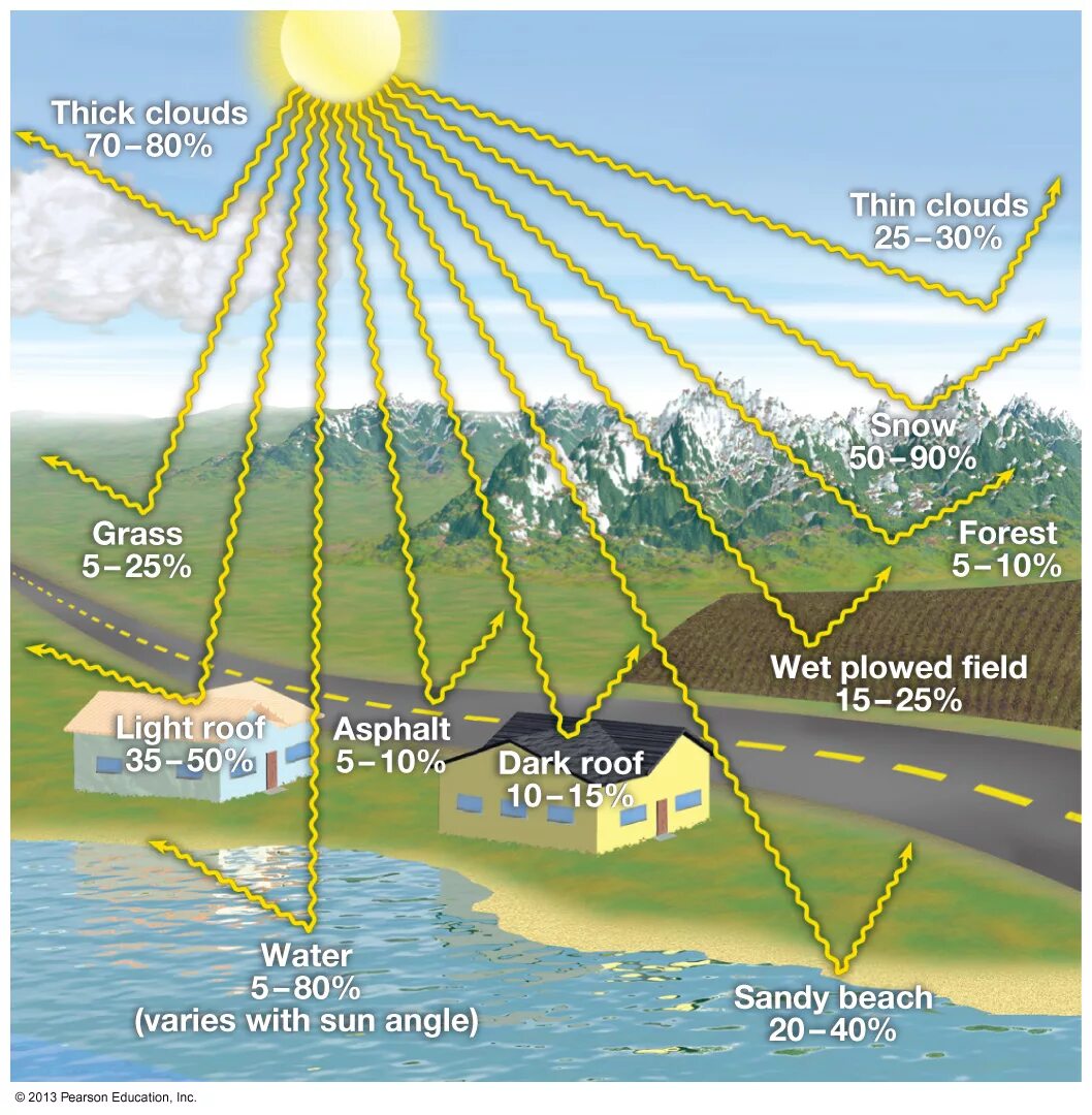 Альбедо солнечной радиации. Отражательная способность земной поверхности. Отраженная Солнечная радиация. Альбедо. Альбедо земли. Приход солнечной