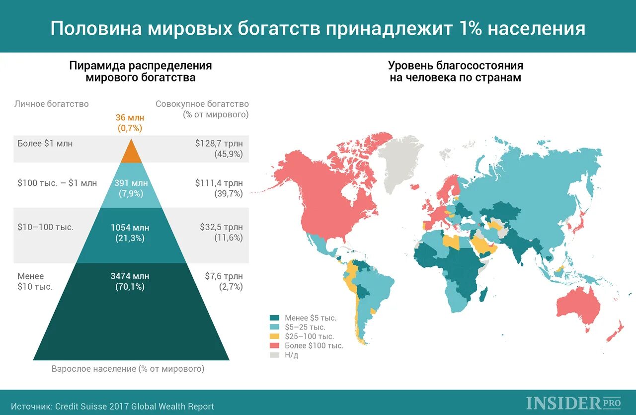 Доходы 1 процента населения. Распределение денег в мире. Распределение мирового богатства по странам. Распределение глобального благосостояния по странам.