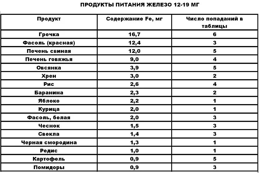 Фасоль содержание железа. Таблица продуктов содержащих цинк. продукты с высоким содержанием железа и цинка. цинк в каких продуктах питания. в каких продуктах содержится цинк и железо.