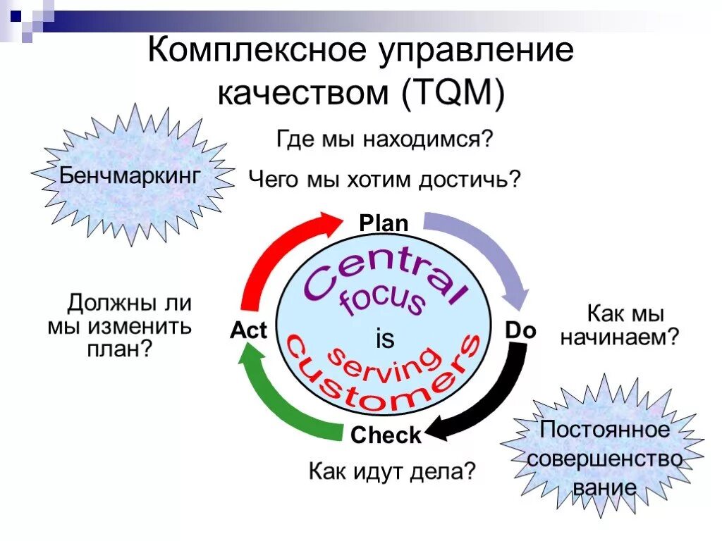 Комплексное управление качеством. Концепция комплексного управления качеством. Концепция всеобщего управления качеством TQM. Всеобщий менеджмент качества.