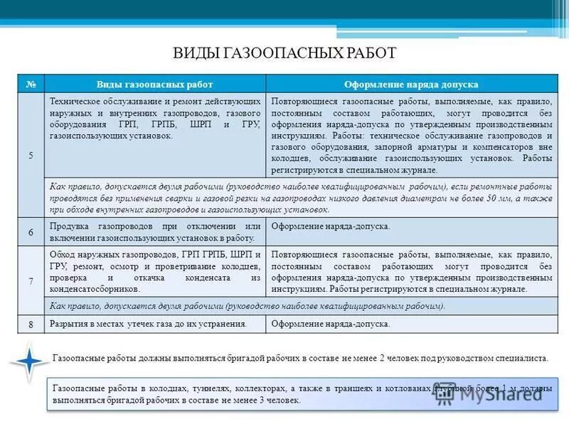 Какие работы выполняются без наряда допуска. Виды газоопасных работ. Газоопасные работы виды газоопасных работ. Перечень газоопасных работ на предприятии. Виды газоопасных работ без наряда допуска.