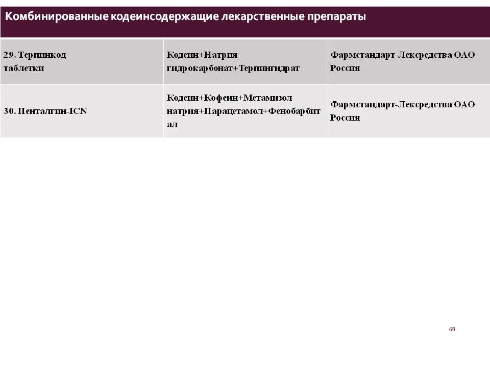 Противокашлевые препараты с кодеином отпускаются. Препараты с кодеином. кодеинсодержащие лекарства. обезболивающие таблетки с кодеинсодержащие. препараты содержащие кодеин.