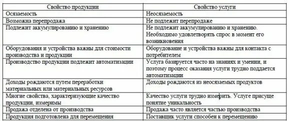 Чем отличается работа от услуги. Отличие работ от услуг. услуга и работа отличие. различие работы и услуги. работа и услуги разница.