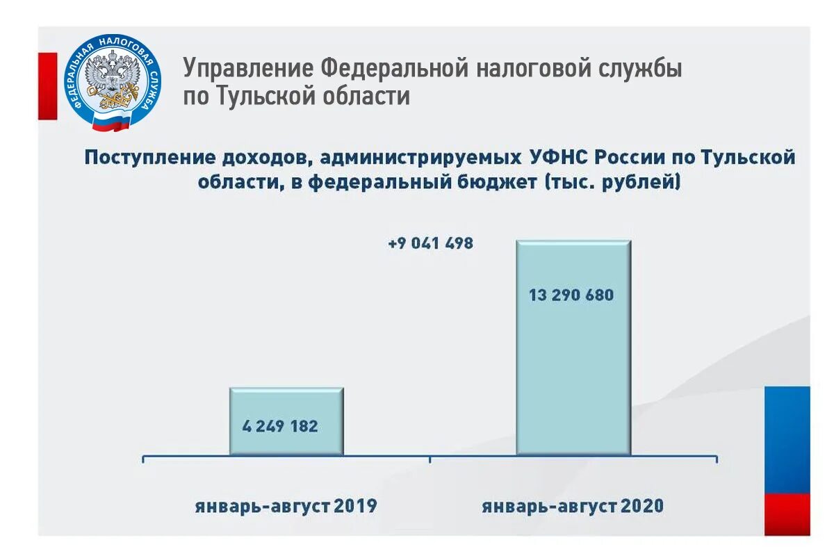 Отчеты фнс 2024. Налоговые поступления за год бюджет. Отчет ФНС 1.1. Зачисление налоговых поступлений в бюджетную систему РФ картинка.