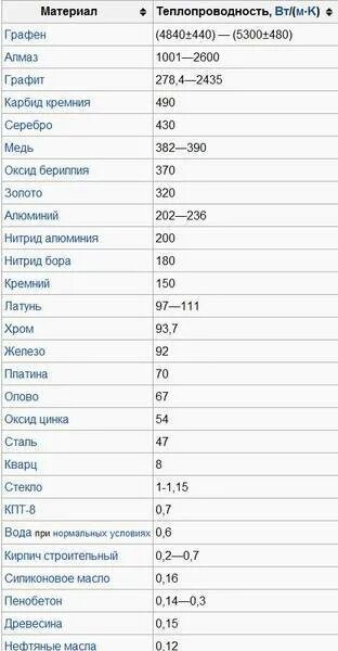 Коэффициент теплопроводности железа. Коэффициент теплопроводности меди таблица. Коэффициент теплопроводности металлов таблица. Коэффициент теплопроводности золота.