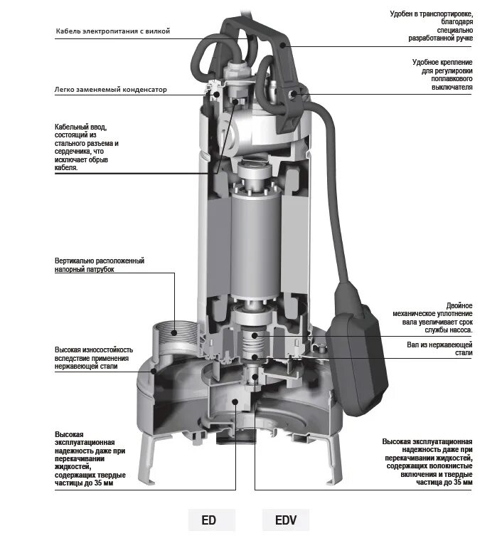 Как работает фекальный насос. Насос фекальный grundfos 96075379. конструкция фекального погружного насоса. насос фекально-дренажный устройство. комплект уплотнения кабеля для погружного фекального насоса.