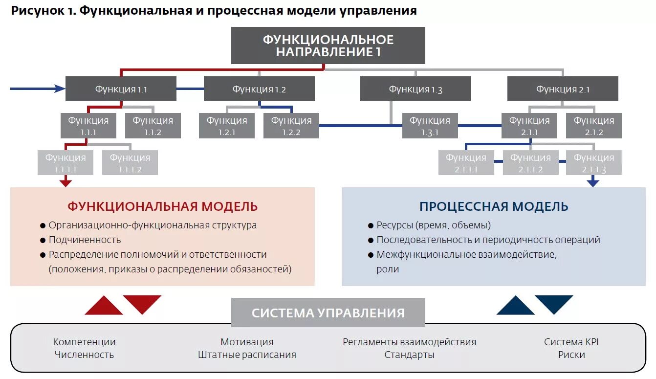 Цель функционального направления. Организационная структура процессная модель. Организационная структура управления – процессная модель. Функциональная модель управления. Функциональная модель управления организацией.