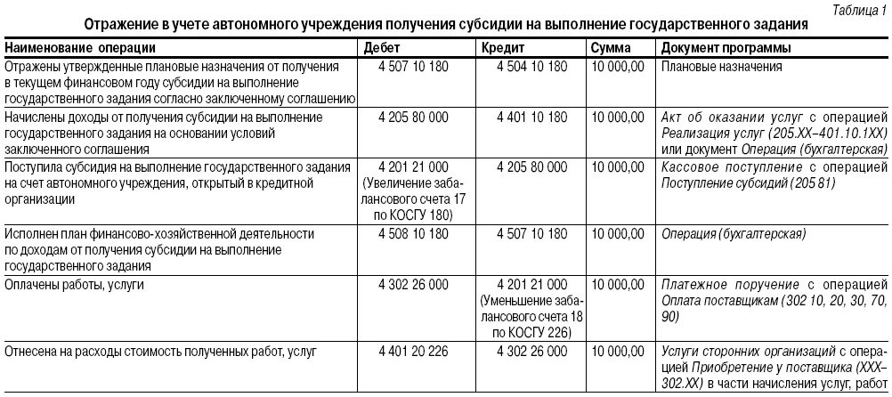 Бухгалтерские проводки в бюджетной организации. Учет доходов в 1с бюджетного учреждения. Бухгалтерские проводки в бюджетном учреждении примеры. Проводки по бухгалтерскому учету бюджетных организаций. Оплата за счет субсидии