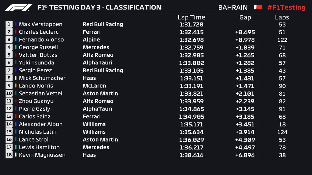 Формула 1 2022 календарь. F1 2022 Results. F1 2022 Bahrain Testing - Day 2. F1 2020 календарь.