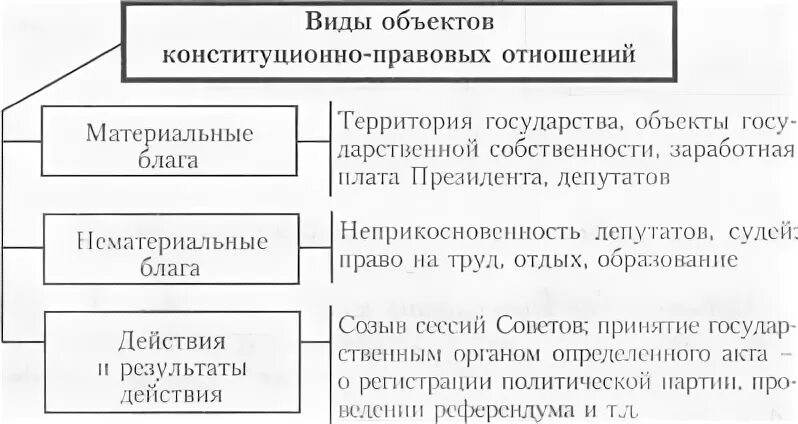 Возникновение изменение и прекращение конституционных отношений