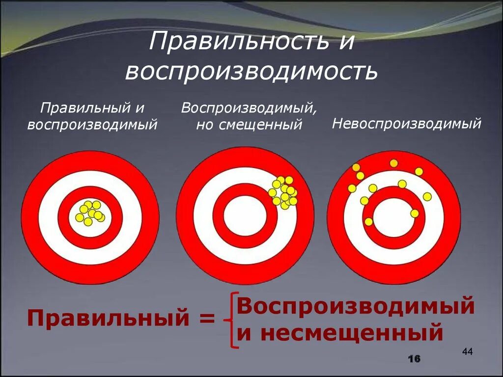 Правильность и воспроизводимость. Правильность и воспроизводимость результатов. Правильность воспроизводимость и точность анализа. Точность правильность воспроизводимость. Б воспроизводимость результатов познания