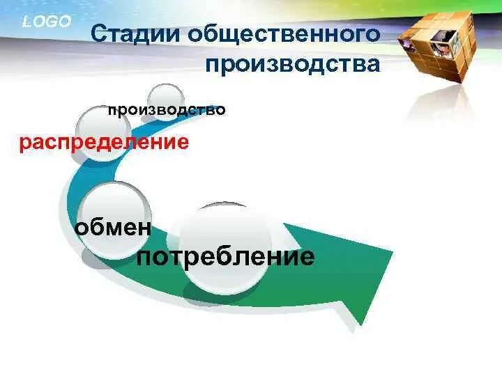 Производство распределение обмен потребление. Понятие производства обмена распределения и потребления. Стадии общественного производства. Игра производства распределения обмена потребления. Обмен и производство примеры